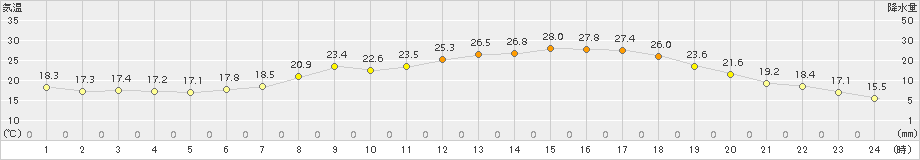 本別(>2017年07月06日)のアメダスグラフ