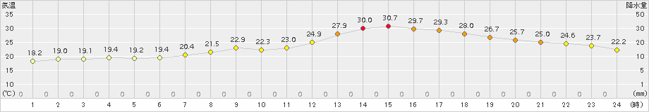 鹿追(>2017年07月06日)のアメダスグラフ