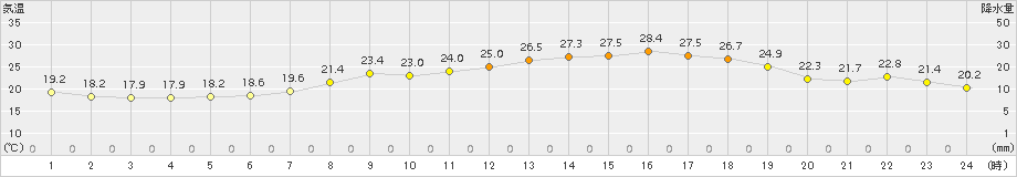 芽室(>2017年07月06日)のアメダスグラフ