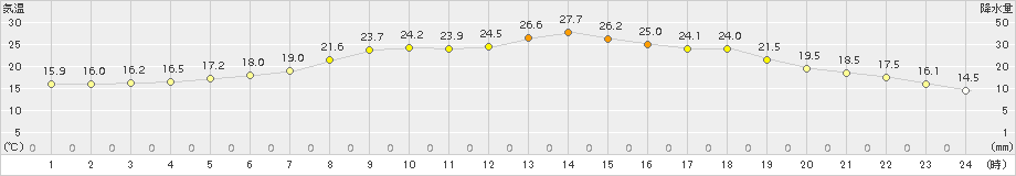 池田(>2017年07月06日)のアメダスグラフ