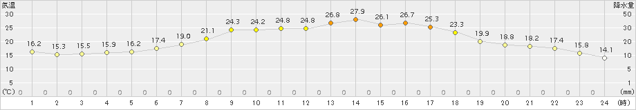 糠内(>2017年07月06日)のアメダスグラフ