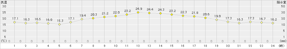 青森大谷(>2017年07月06日)のアメダスグラフ