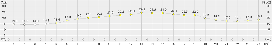 碇ケ関(>2017年07月06日)のアメダスグラフ