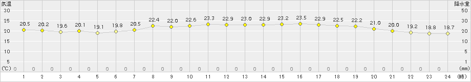 にかほ(>2017年07月06日)のアメダスグラフ