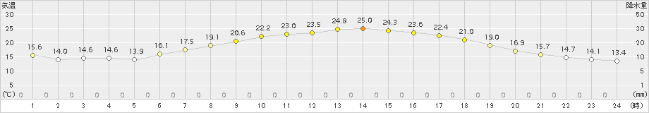 薮川(>2017年07月06日)のアメダスグラフ