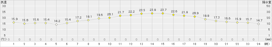 区界(>2017年07月06日)のアメダスグラフ