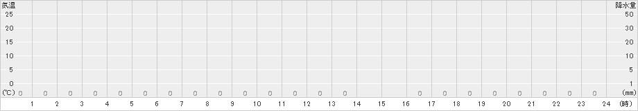 泉ケ岳(>2017年07月06日)のアメダスグラフ