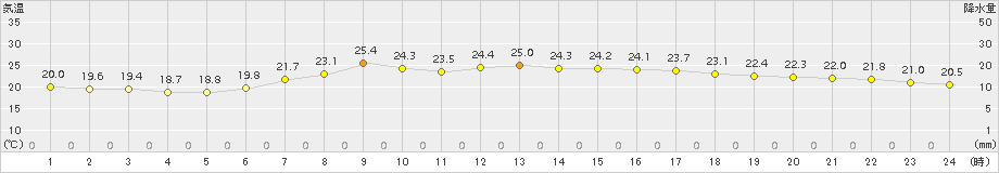 石巻(>2017年07月06日)のアメダスグラフ