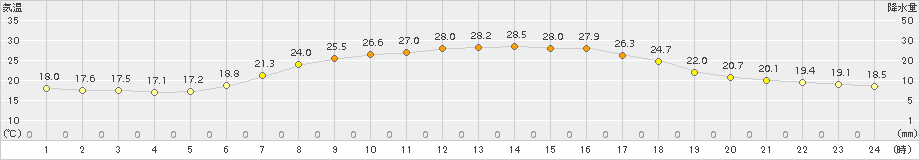 蔵王(>2017年07月06日)のアメダスグラフ