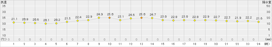 小名浜(>2017年07月06日)のアメダスグラフ