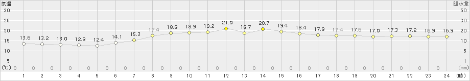 奥日光(>2017年07月06日)のアメダスグラフ