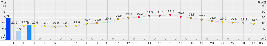 熊谷(>2017年07月06日)のアメダスグラフ