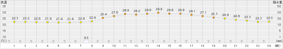 秩父(>2017年07月06日)のアメダスグラフ