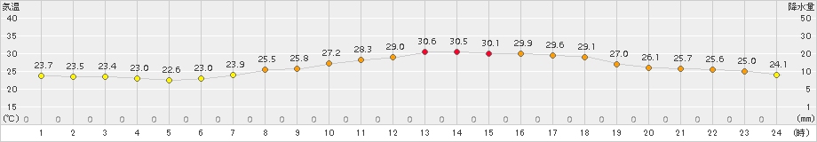 さいたま(>2017年07月06日)のアメダスグラフ