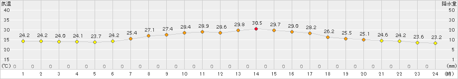 海老名(>2017年07月06日)のアメダスグラフ