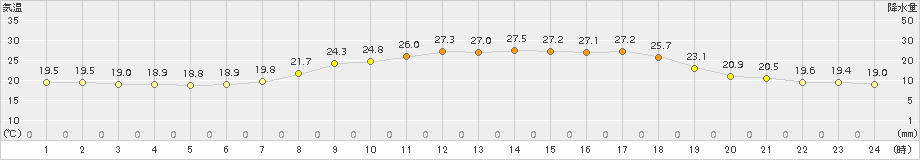 信楽(>2017年07月06日)のアメダスグラフ