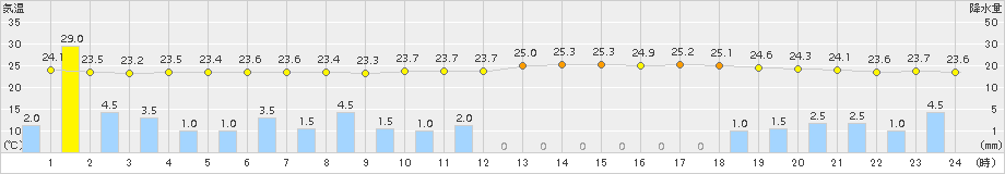 行橋(>2017年07月06日)のアメダスグラフ