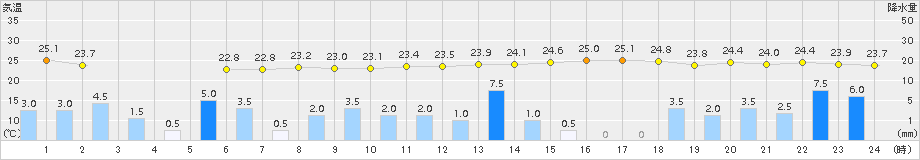 博多(>2017年07月06日)のアメダスグラフ