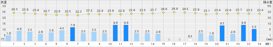 太宰府(>2017年07月06日)のアメダスグラフ