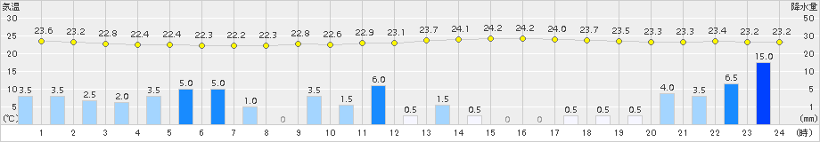 朝倉(>2017年07月06日)のアメダスグラフ