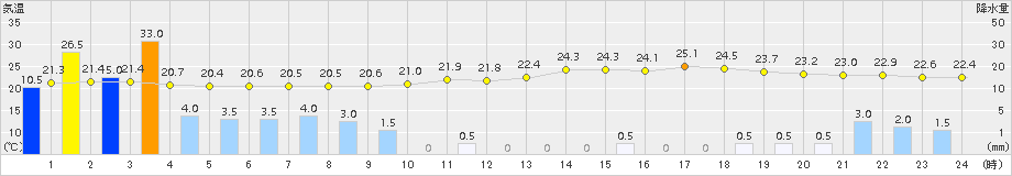 竹田(>2017年07月06日)のアメダスグラフ