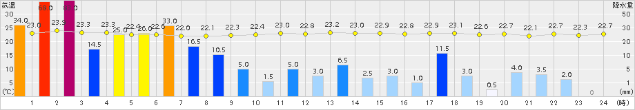 芦辺(>2017年07月06日)のアメダスグラフ