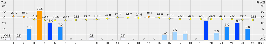 伊万里(>2017年07月06日)のアメダスグラフ