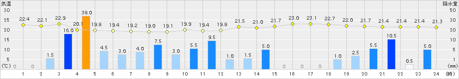 高森(>2017年07月06日)のアメダスグラフ