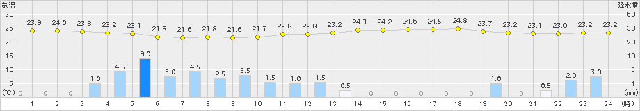 古江(>2017年07月06日)のアメダスグラフ