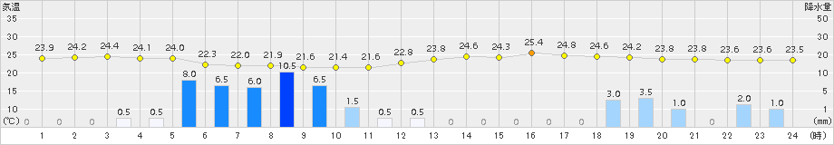 日向(>2017年07月06日)のアメダスグラフ