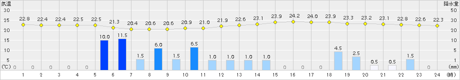 神門(>2017年07月06日)のアメダスグラフ