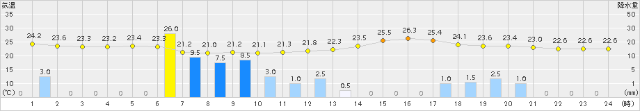 西米良(>2017年07月06日)のアメダスグラフ