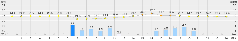 西都(>2017年07月06日)のアメダスグラフ