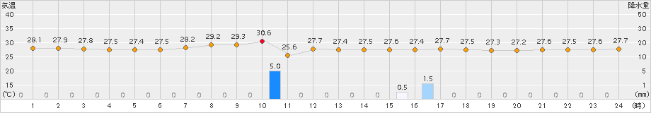 仲筋(>2017年07月06日)のアメダスグラフ