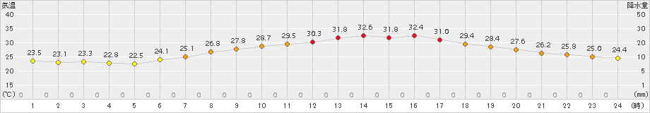 越谷(>2017年07月07日)のアメダスグラフ