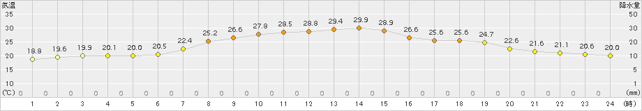 信楽(>2017年07月07日)のアメダスグラフ