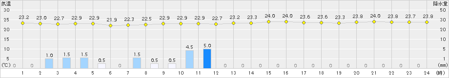 室戸岬(>2017年07月07日)のアメダスグラフ