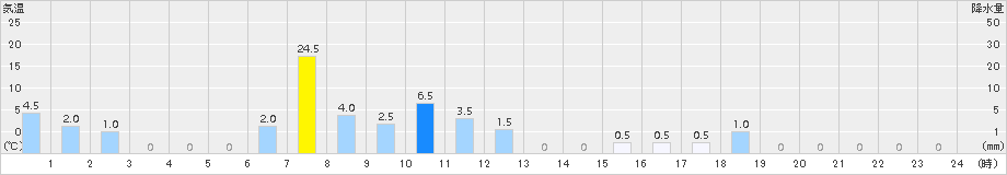 佐賀関(>2017年07月07日)のアメダスグラフ