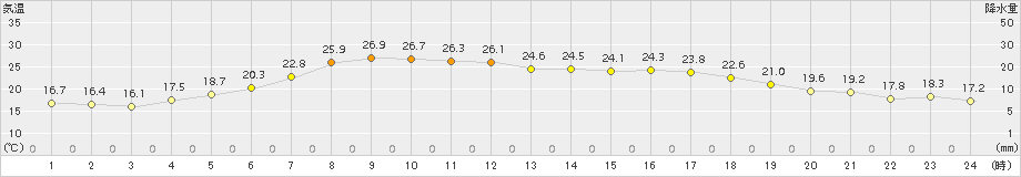 山口(>2017年07月08日)のアメダスグラフ