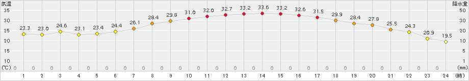 駒場(>2017年07月08日)のアメダスグラフ