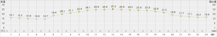 今金(>2017年07月08日)のアメダスグラフ