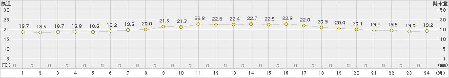 大間(>2017年07月08日)のアメダスグラフ