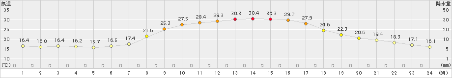 葛巻(>2017年07月08日)のアメダスグラフ