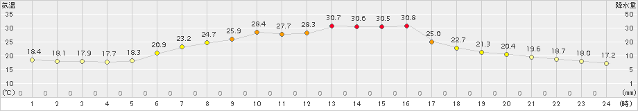 普代(>2017年07月08日)のアメダスグラフ