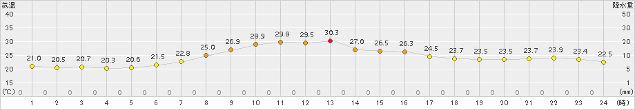 石巻(>2017年07月08日)のアメダスグラフ