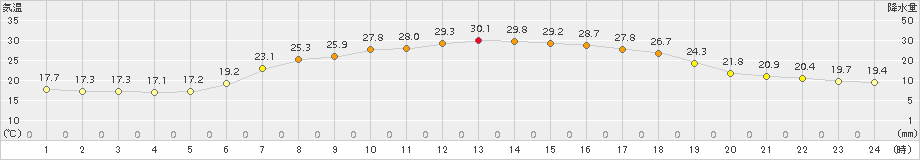 飯舘(>2017年07月08日)のアメダスグラフ