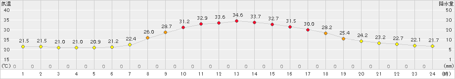 大子(>2017年07月08日)のアメダスグラフ