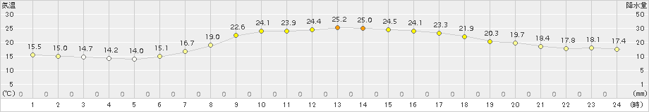 奥日光(>2017年07月08日)のアメダスグラフ