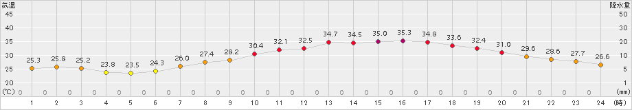 伊勢崎(>2017年07月08日)のアメダスグラフ