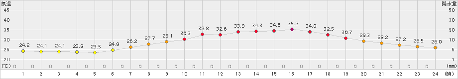 熊谷(>2017年07月08日)のアメダスグラフ